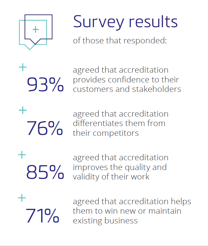 How Accreditation Benefits Businesses survey results