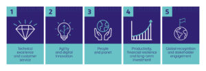 UKAS strategic priorities graphic